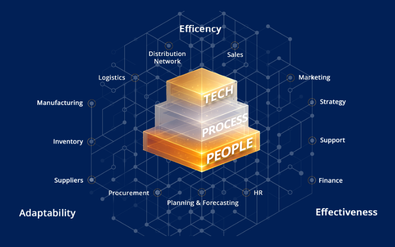 EPIC Model - Tech, Process, People